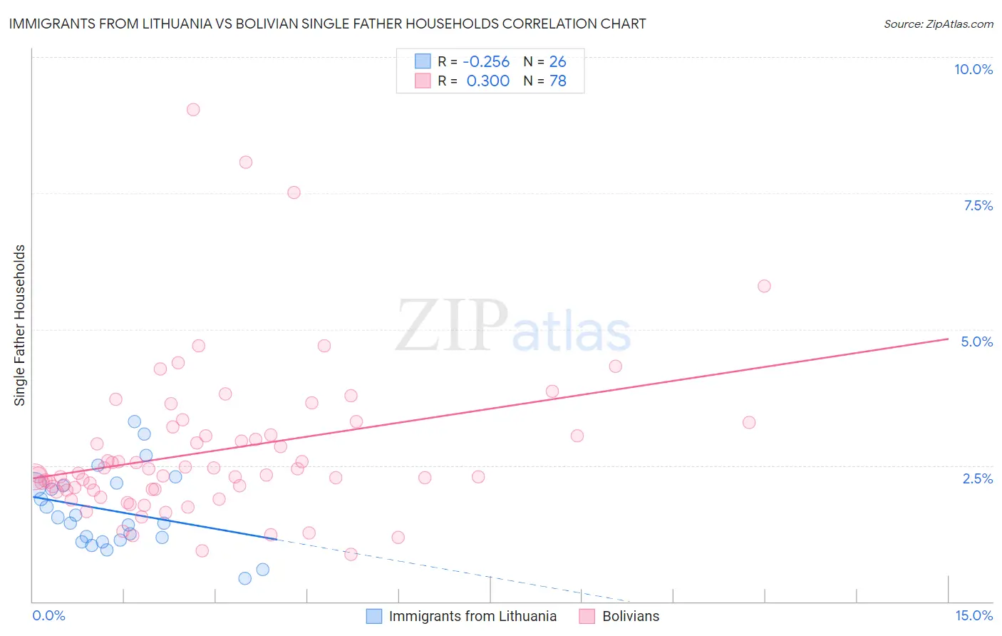 Immigrants from Lithuania vs Bolivian Single Father Households
