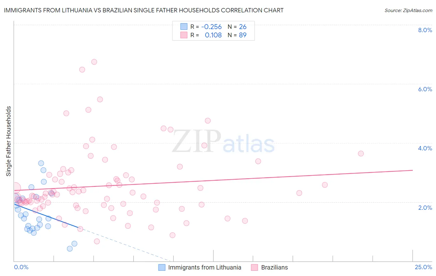 Immigrants from Lithuania vs Brazilian Single Father Households