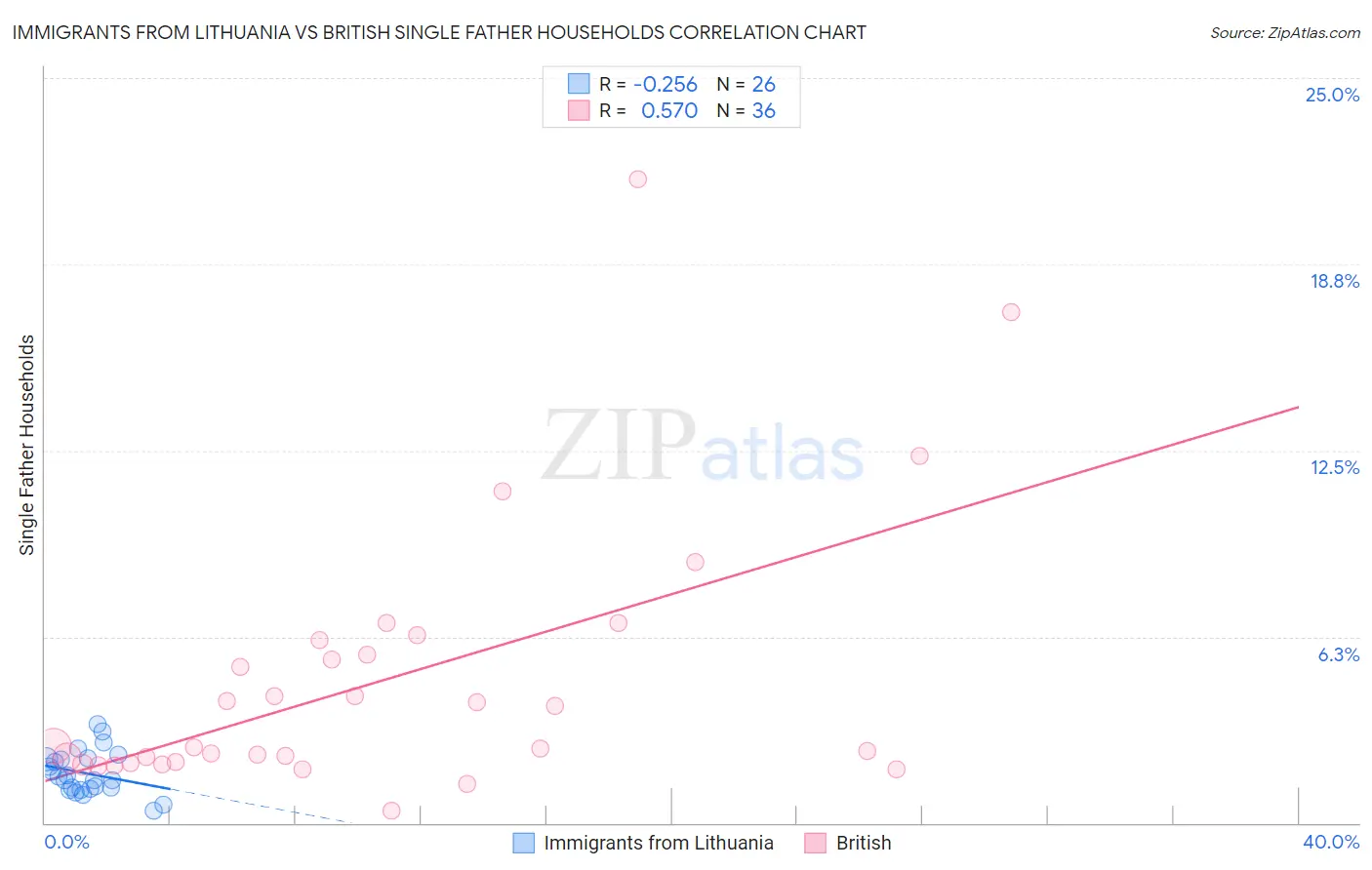 Immigrants from Lithuania vs British Single Father Households