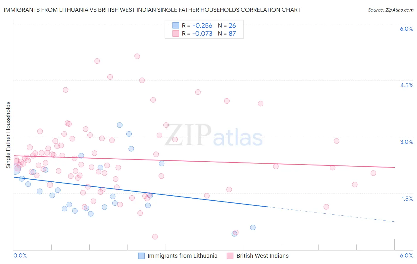 Immigrants from Lithuania vs British West Indian Single Father Households