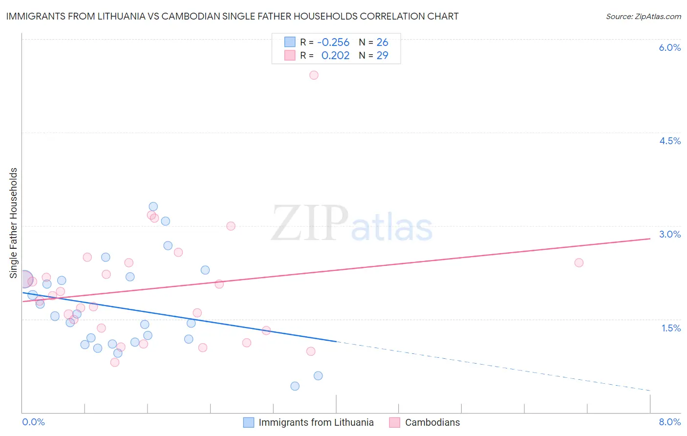 Immigrants from Lithuania vs Cambodian Single Father Households