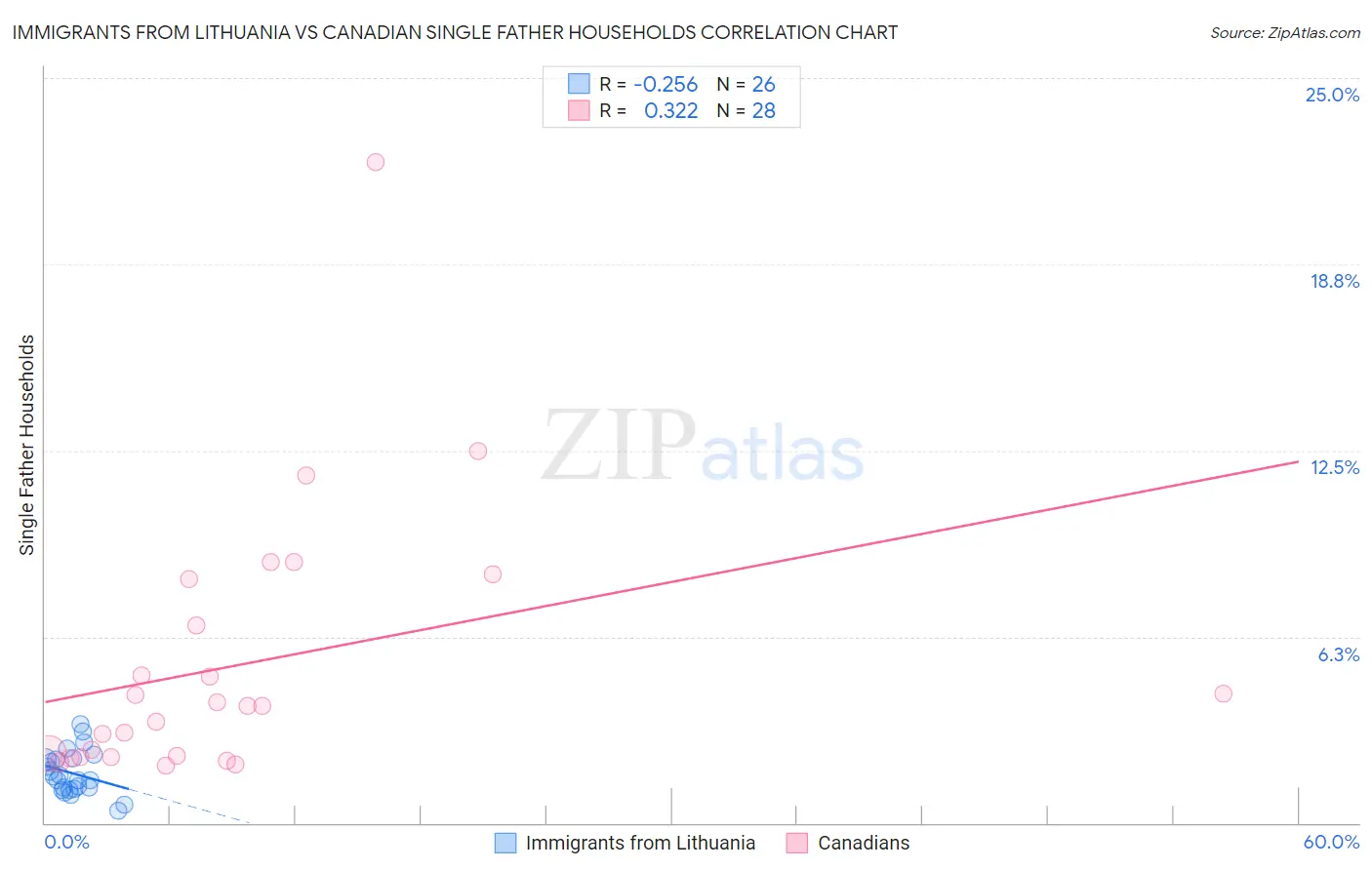 Immigrants from Lithuania vs Canadian Single Father Households