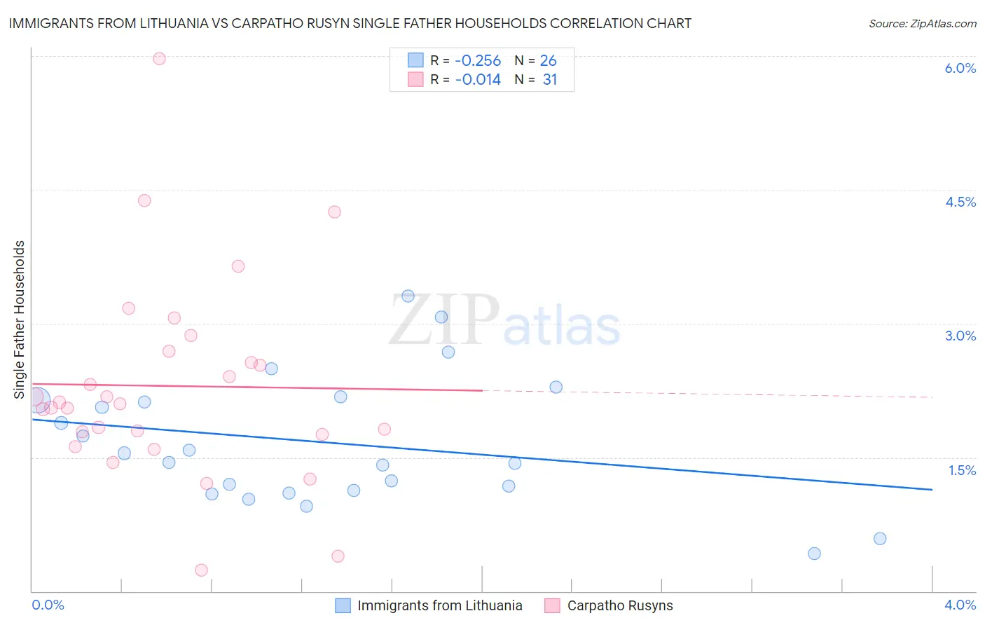 Immigrants from Lithuania vs Carpatho Rusyn Single Father Households