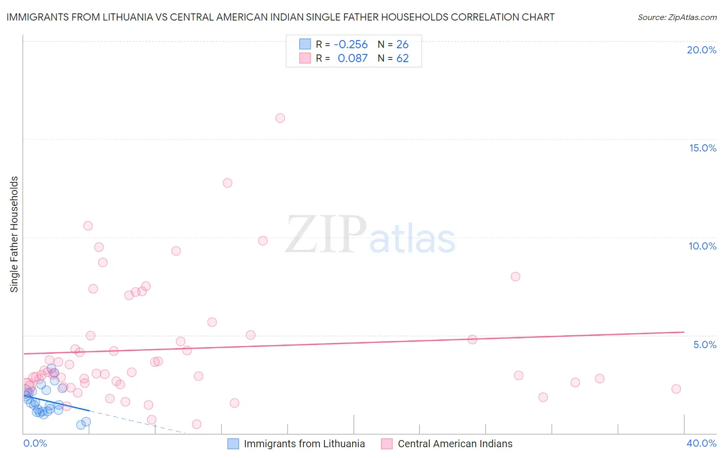 Immigrants from Lithuania vs Central American Indian Single Father Households