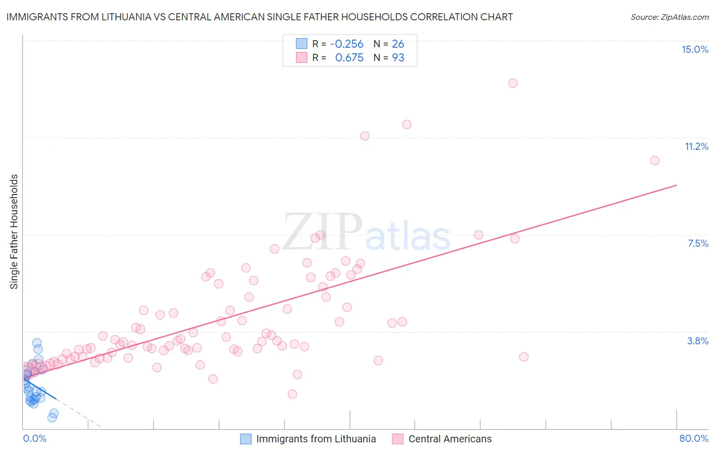 Immigrants from Lithuania vs Central American Single Father Households