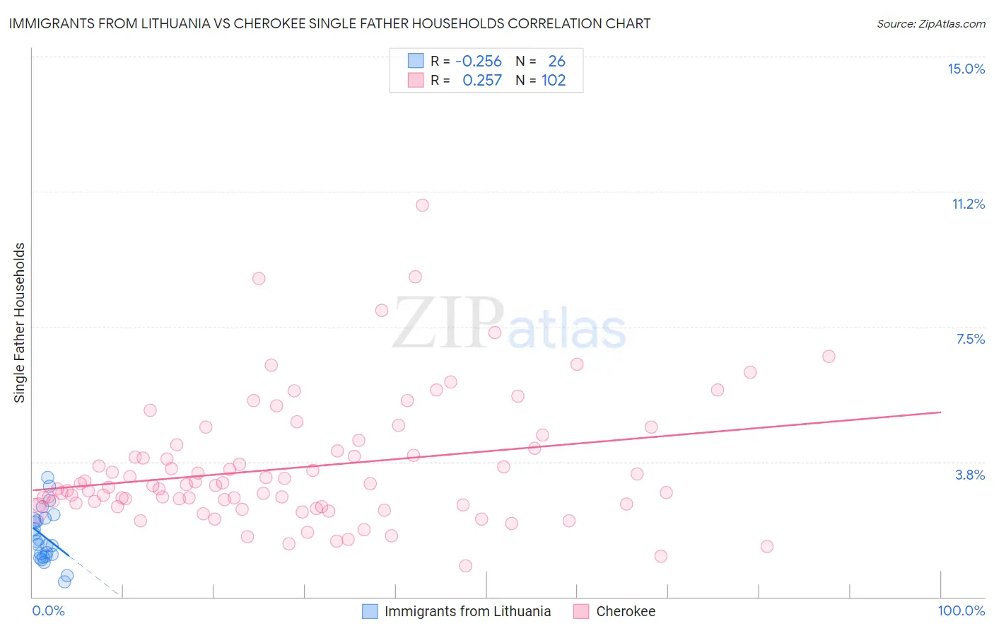 Immigrants from Lithuania vs Cherokee Single Father Households