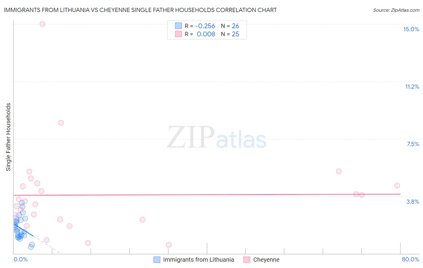 Immigrants from Lithuania vs Cheyenne Single Father Households