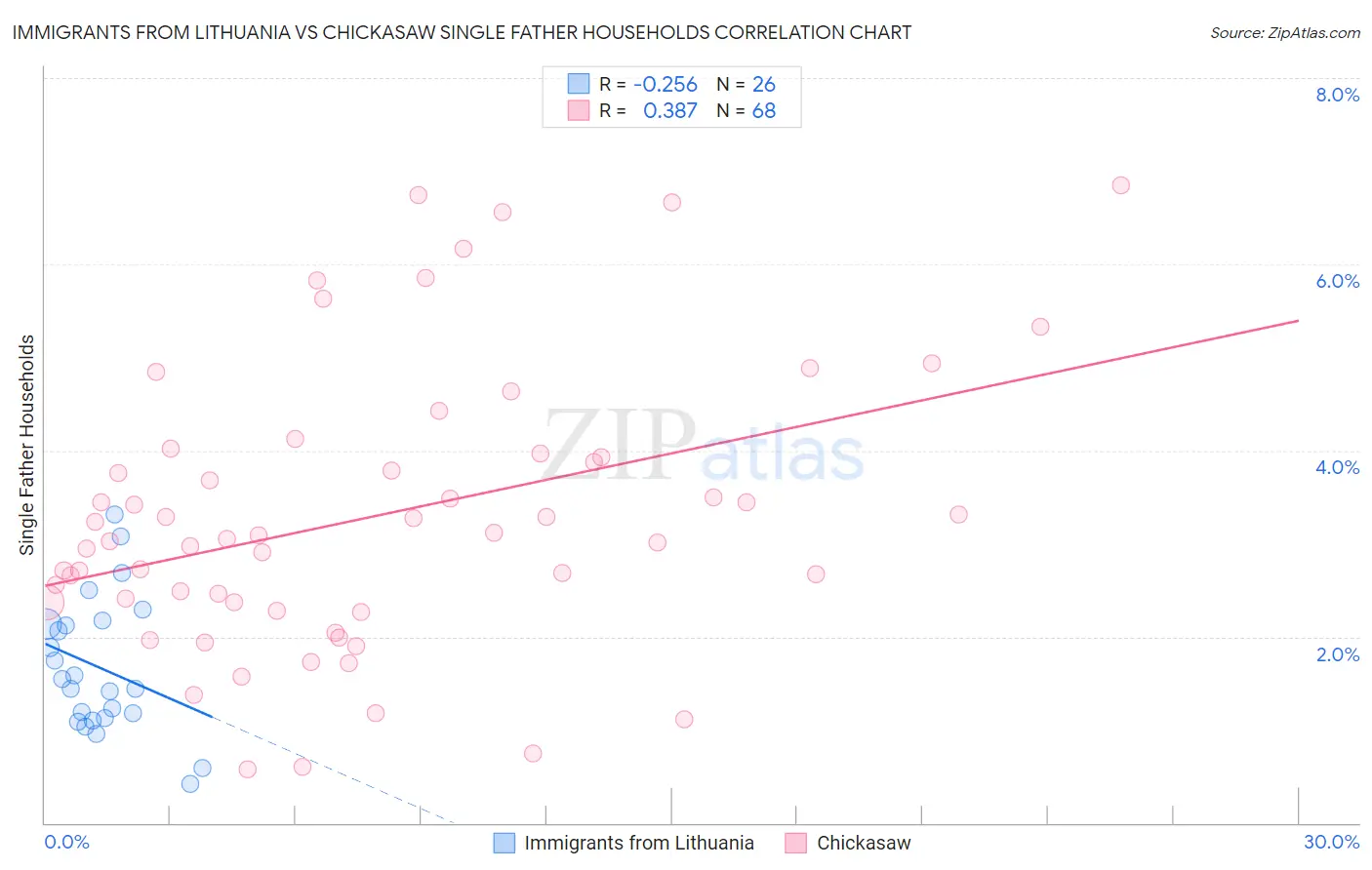 Immigrants from Lithuania vs Chickasaw Single Father Households