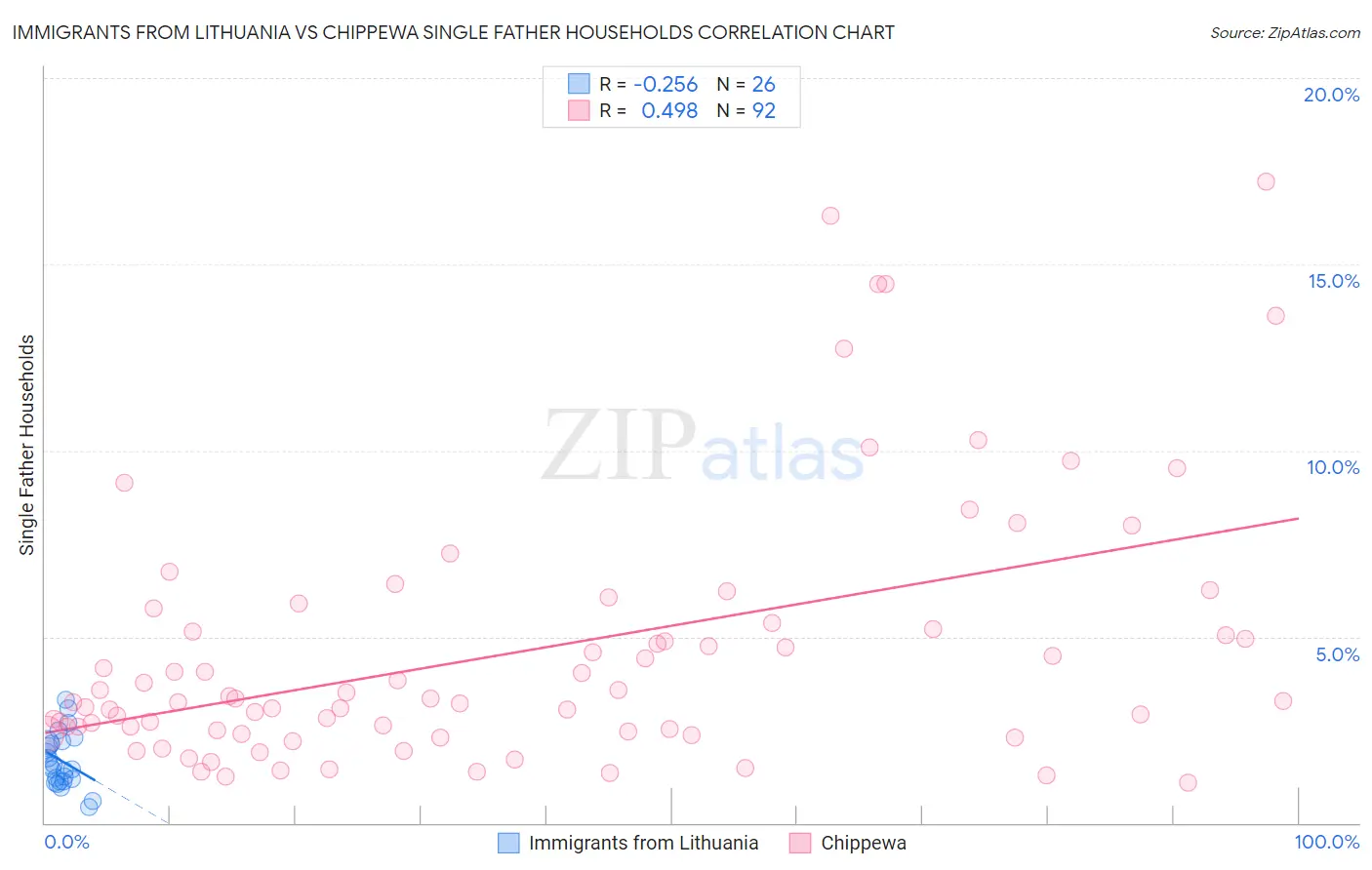 Immigrants from Lithuania vs Chippewa Single Father Households