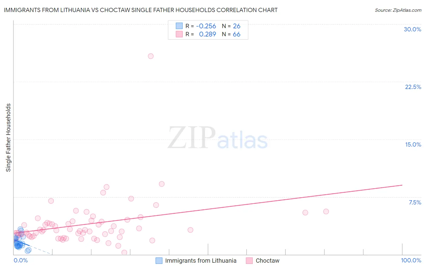 Immigrants from Lithuania vs Choctaw Single Father Households