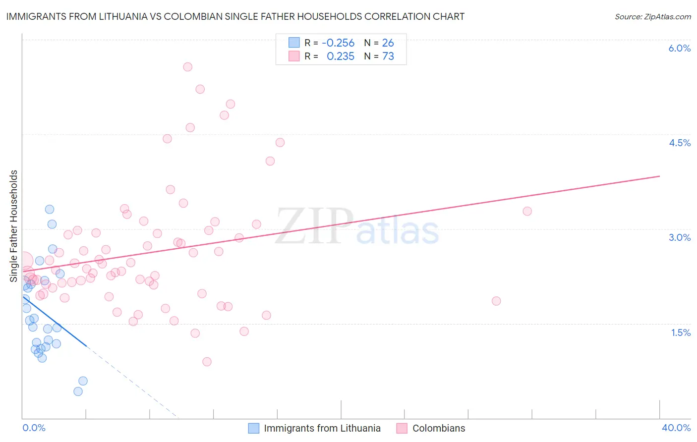 Immigrants from Lithuania vs Colombian Single Father Households