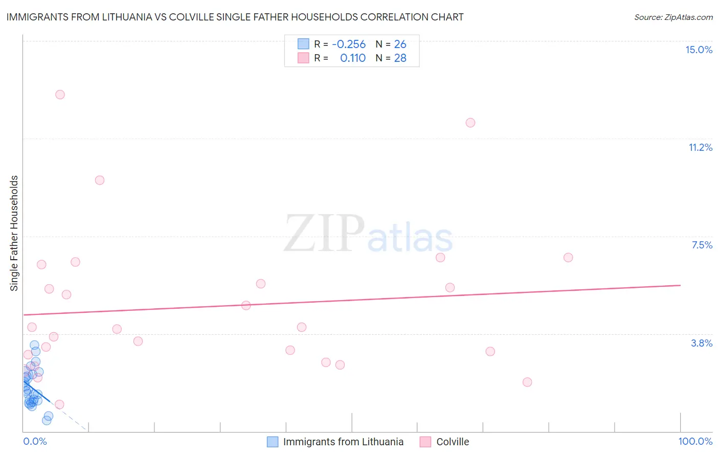 Immigrants from Lithuania vs Colville Single Father Households