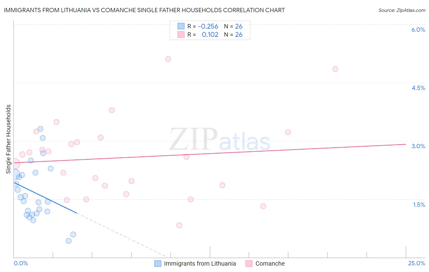 Immigrants from Lithuania vs Comanche Single Father Households