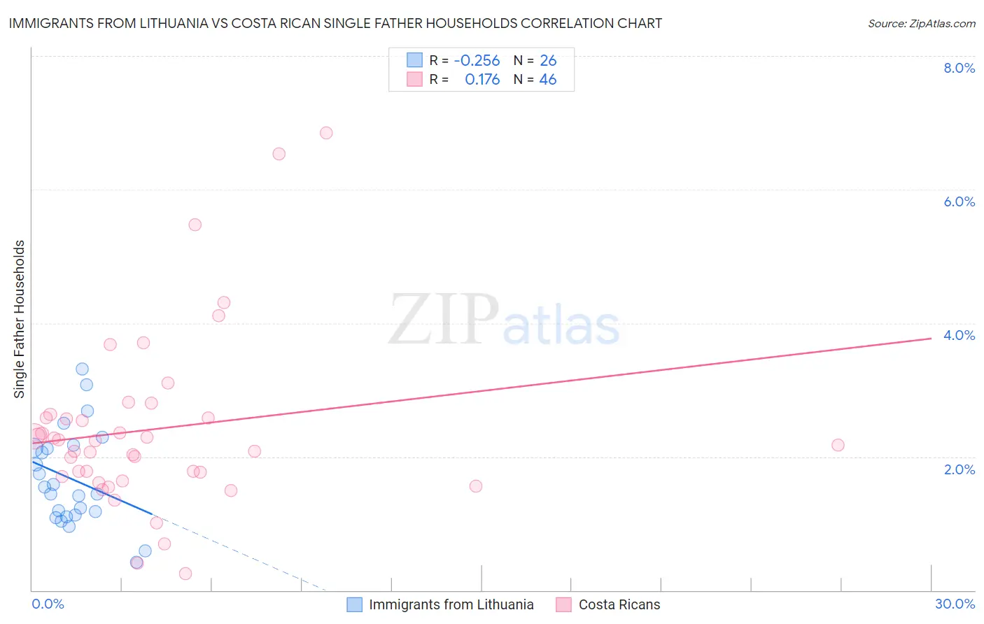 Immigrants from Lithuania vs Costa Rican Single Father Households