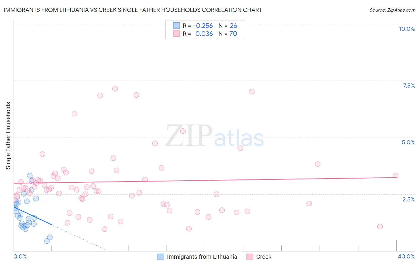 Immigrants from Lithuania vs Creek Single Father Households