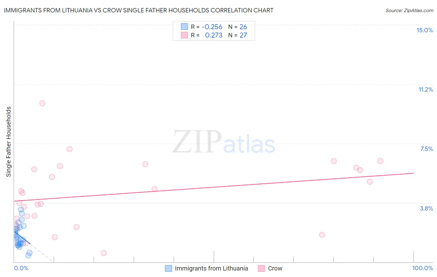 Immigrants from Lithuania vs Crow Single Father Households