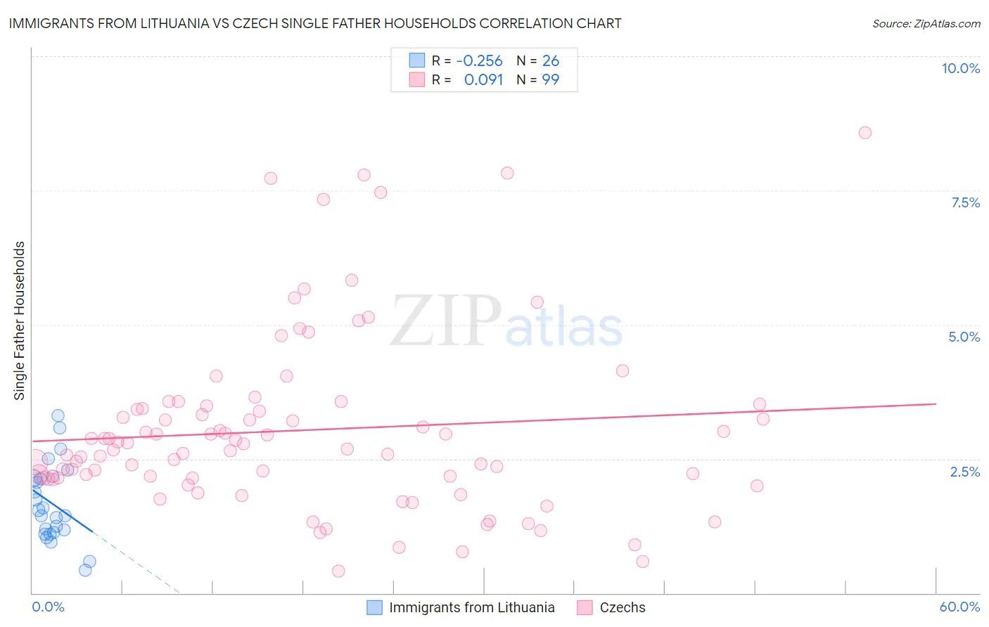 Immigrants from Lithuania vs Czech Single Father Households