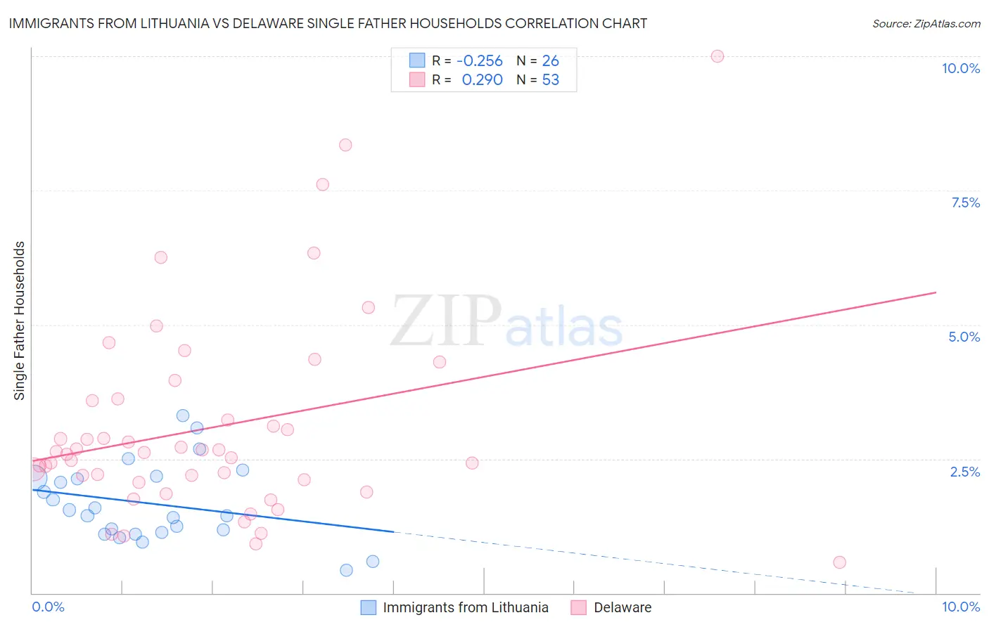 Immigrants from Lithuania vs Delaware Single Father Households