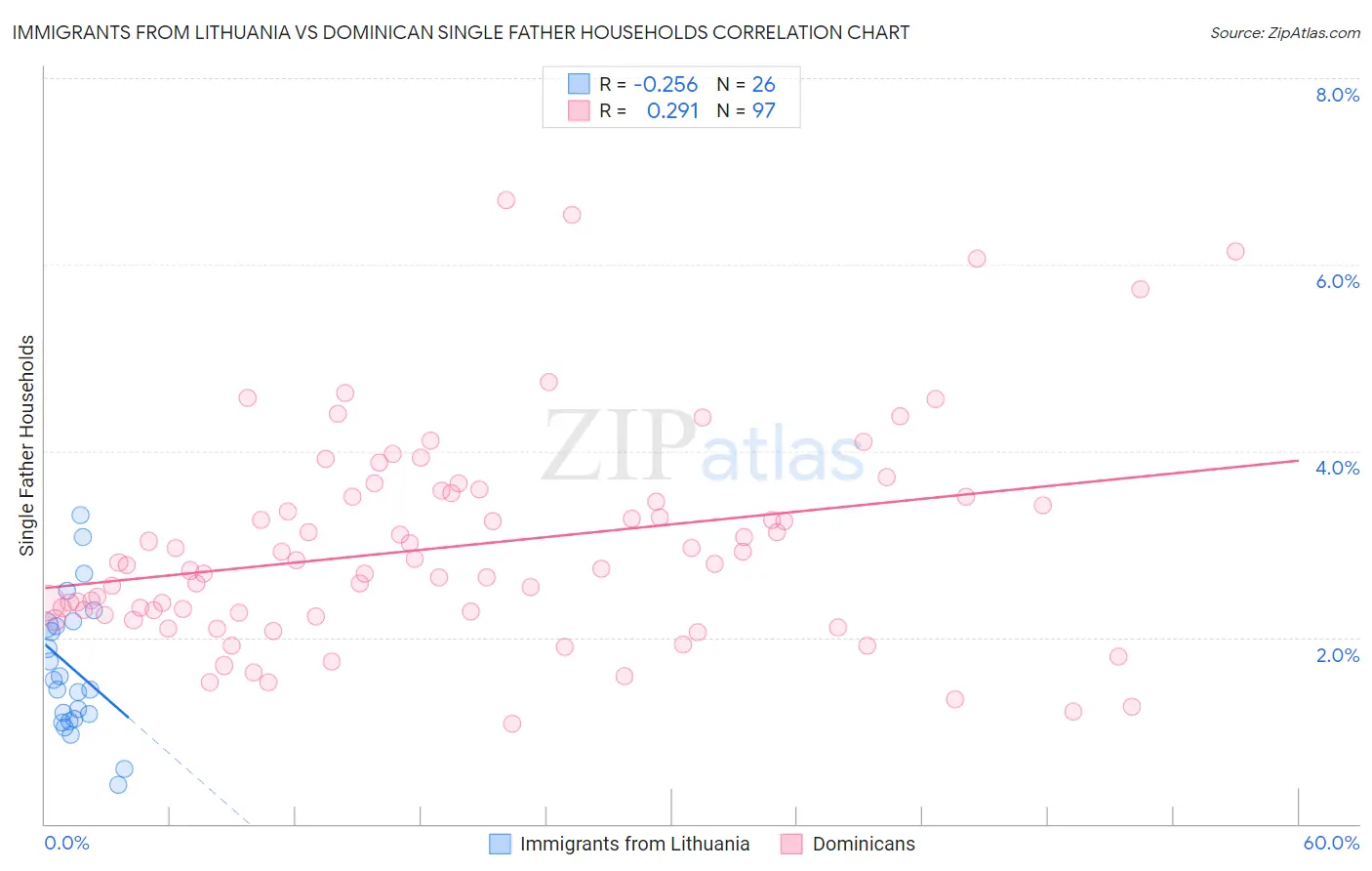 Immigrants from Lithuania vs Dominican Single Father Households