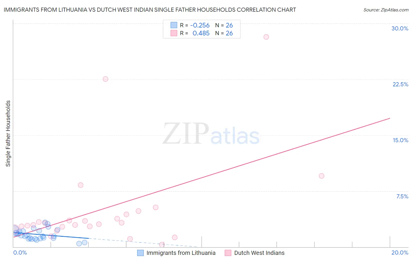 Immigrants from Lithuania vs Dutch West Indian Single Father Households