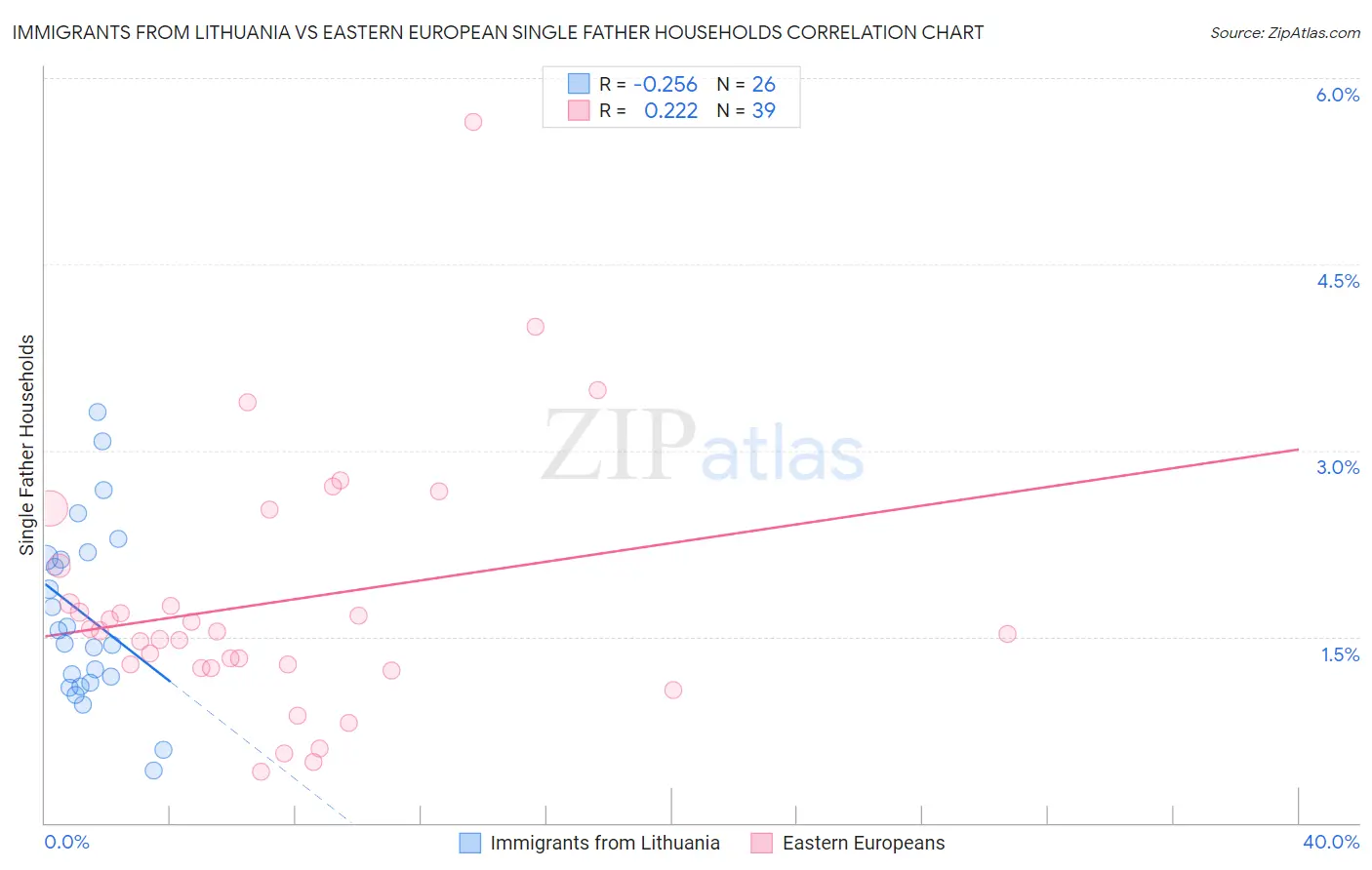 Immigrants from Lithuania vs Eastern European Single Father Households