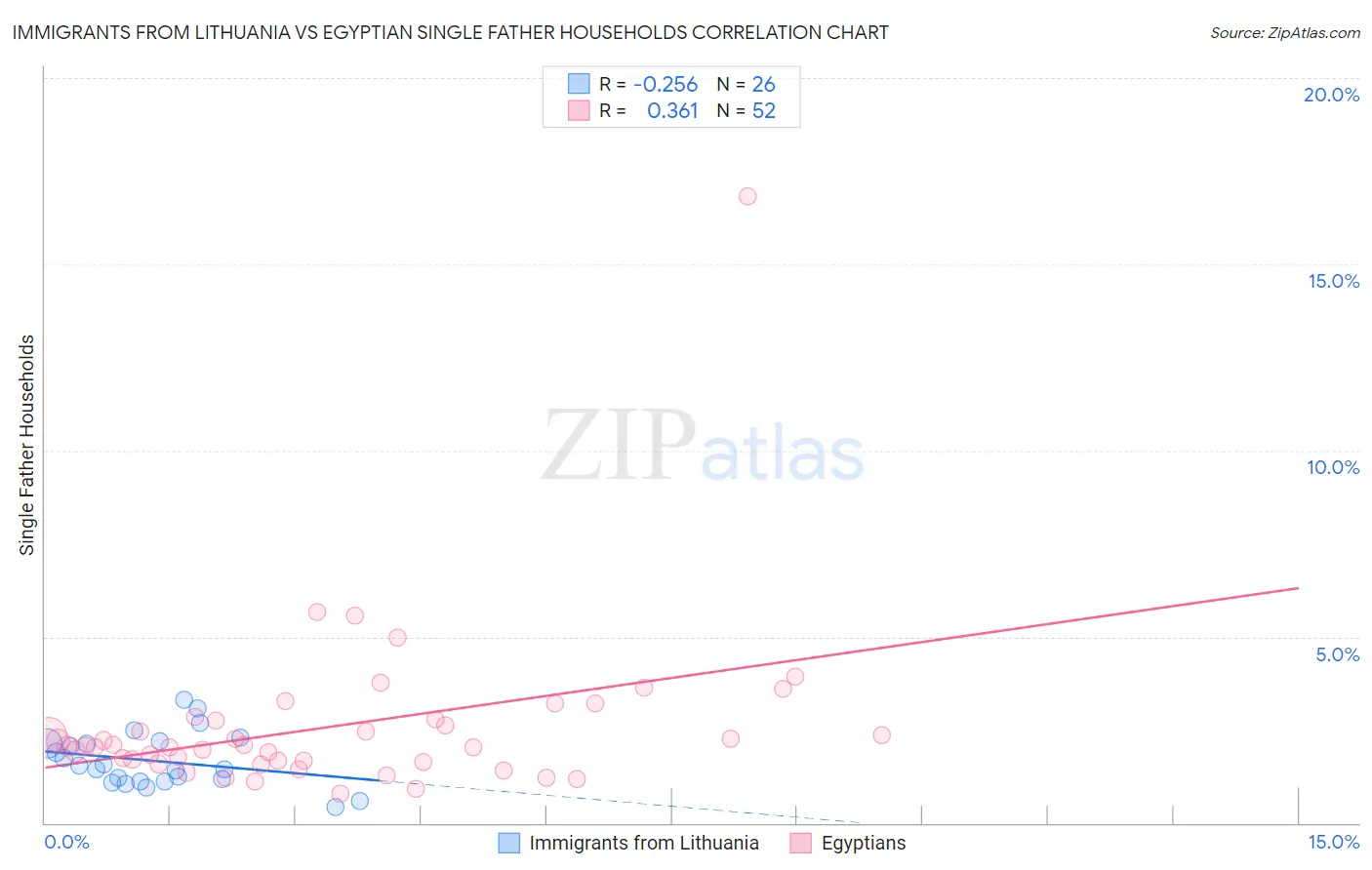 Immigrants from Lithuania vs Egyptian Single Father Households