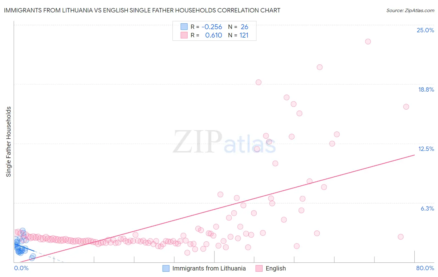 Immigrants from Lithuania vs English Single Father Households