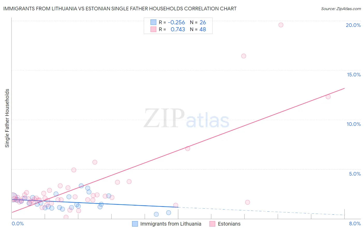 Immigrants from Lithuania vs Estonian Single Father Households