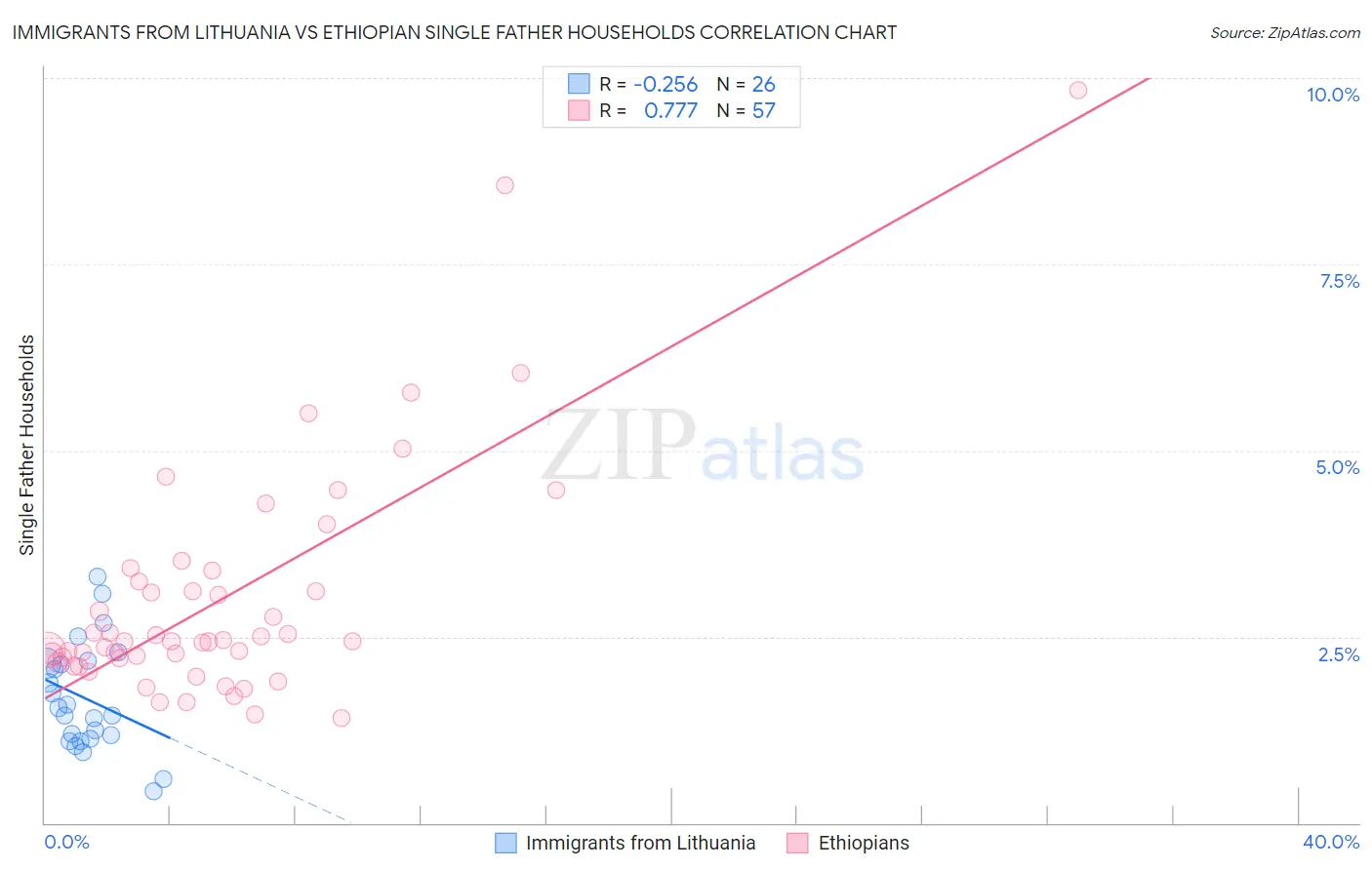 Immigrants from Lithuania vs Ethiopian Single Father Households