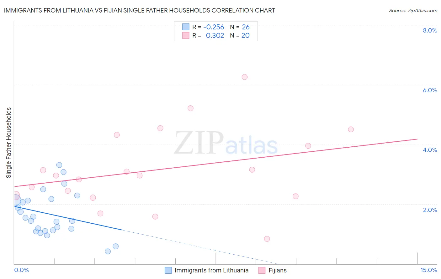Immigrants from Lithuania vs Fijian Single Father Households