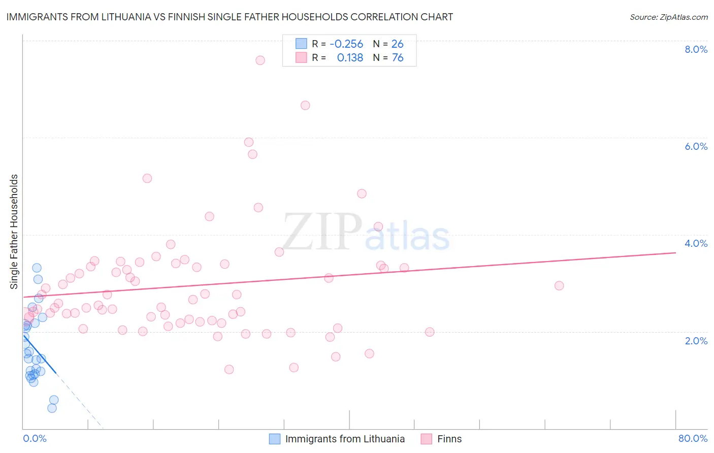 Immigrants from Lithuania vs Finnish Single Father Households