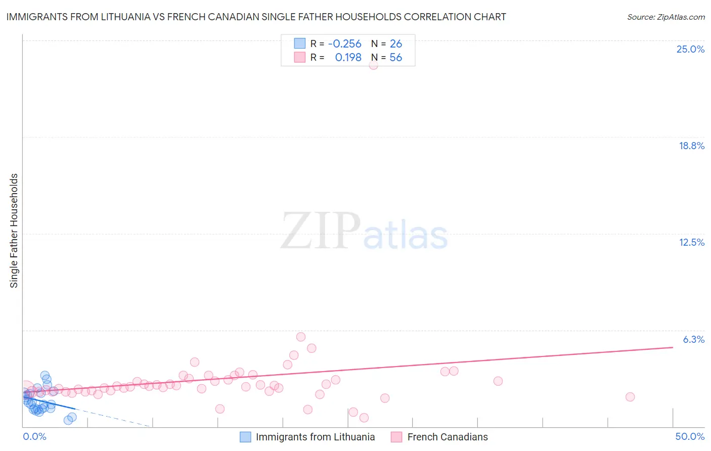 Immigrants from Lithuania vs French Canadian Single Father Households