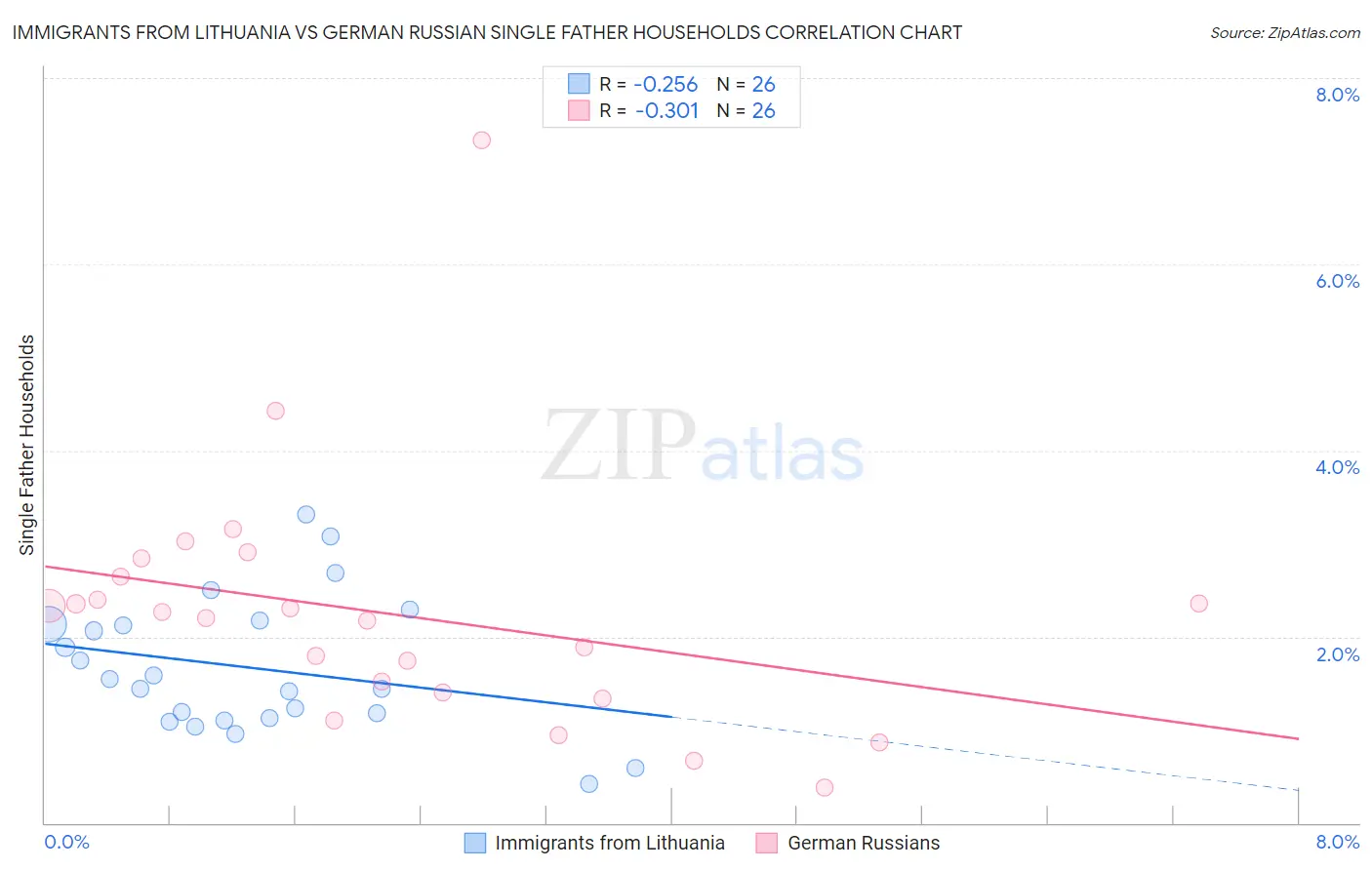 Immigrants from Lithuania vs German Russian Single Father Households