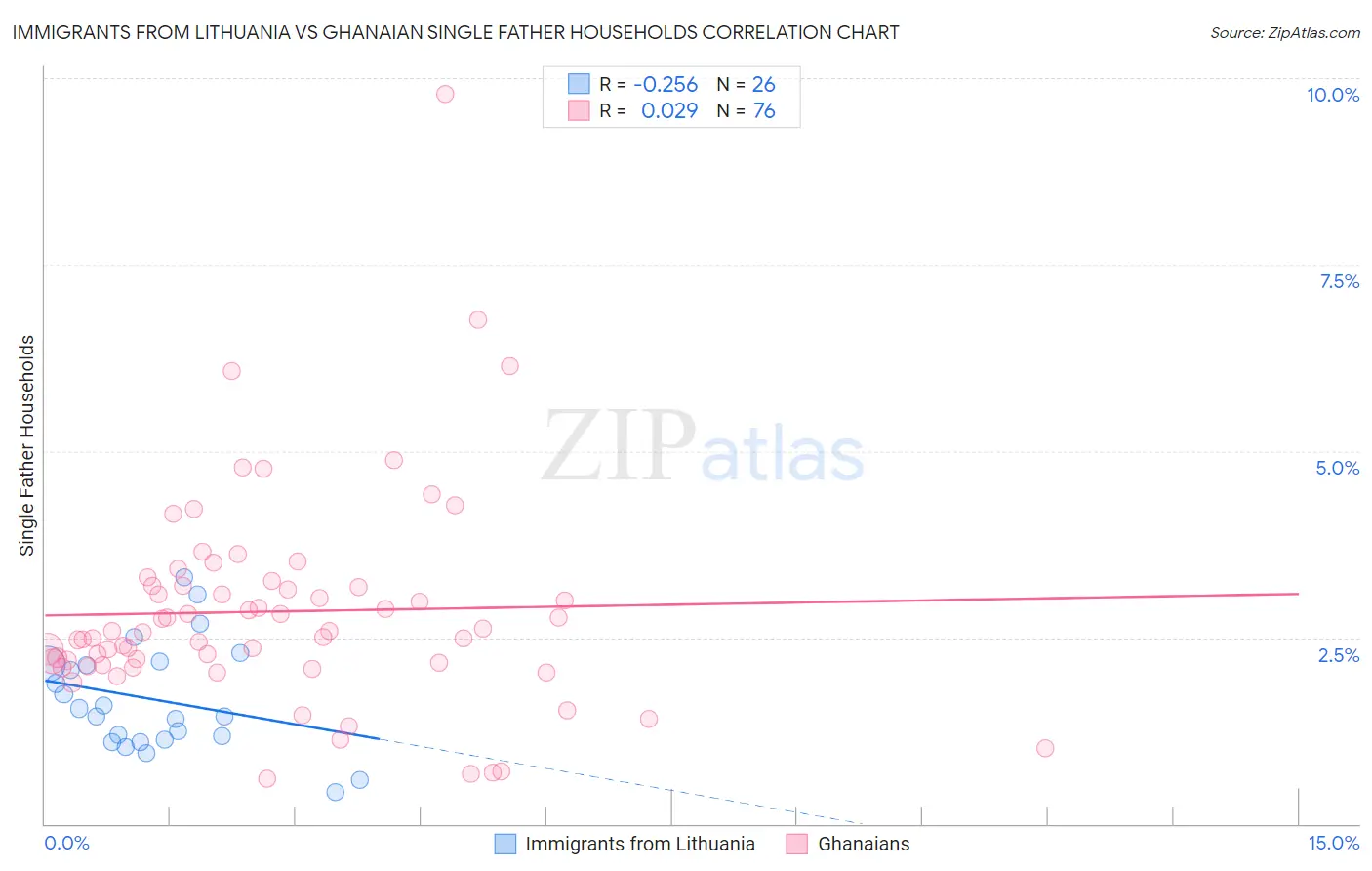 Immigrants from Lithuania vs Ghanaian Single Father Households
