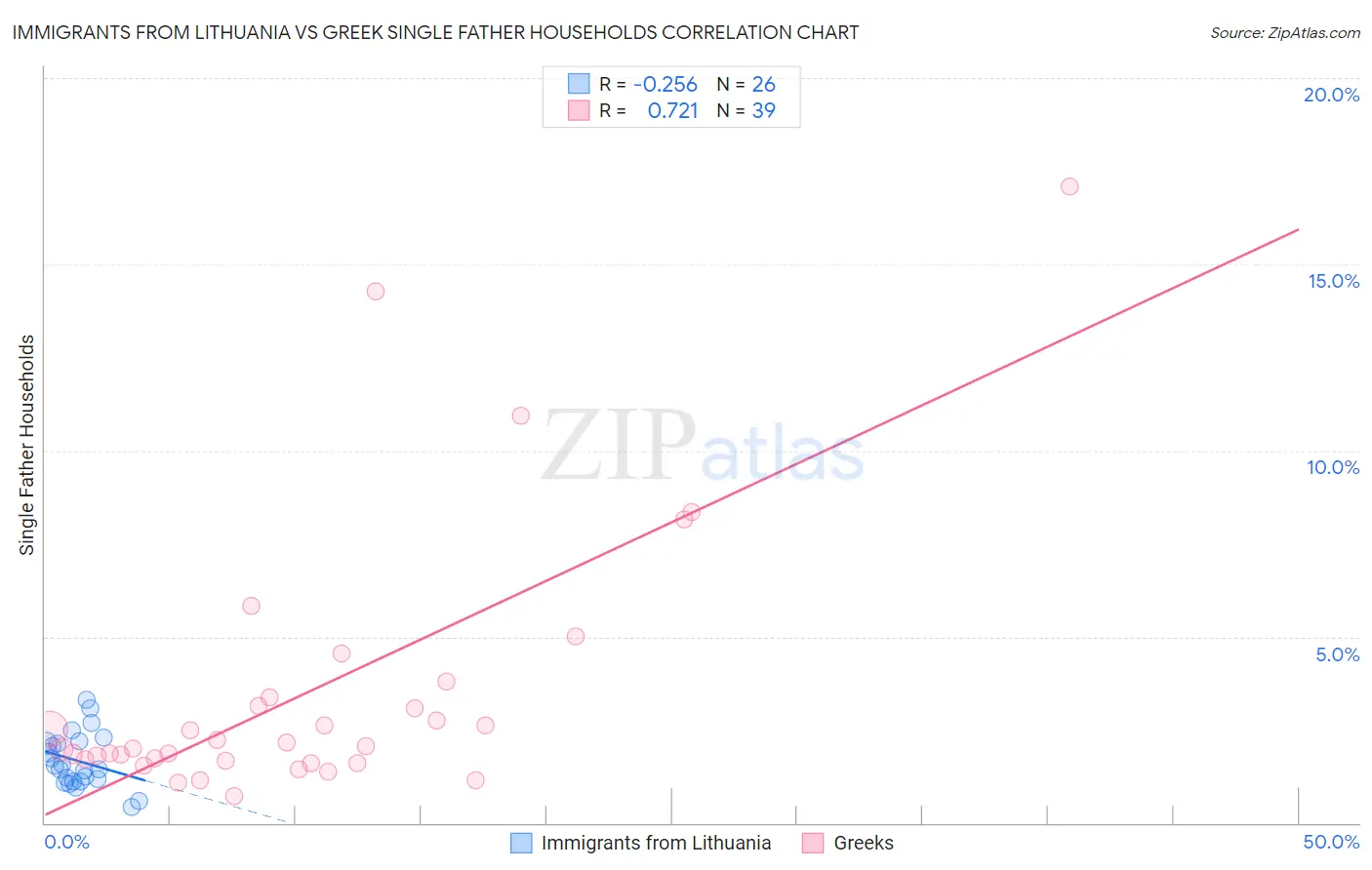 Immigrants from Lithuania vs Greek Single Father Households