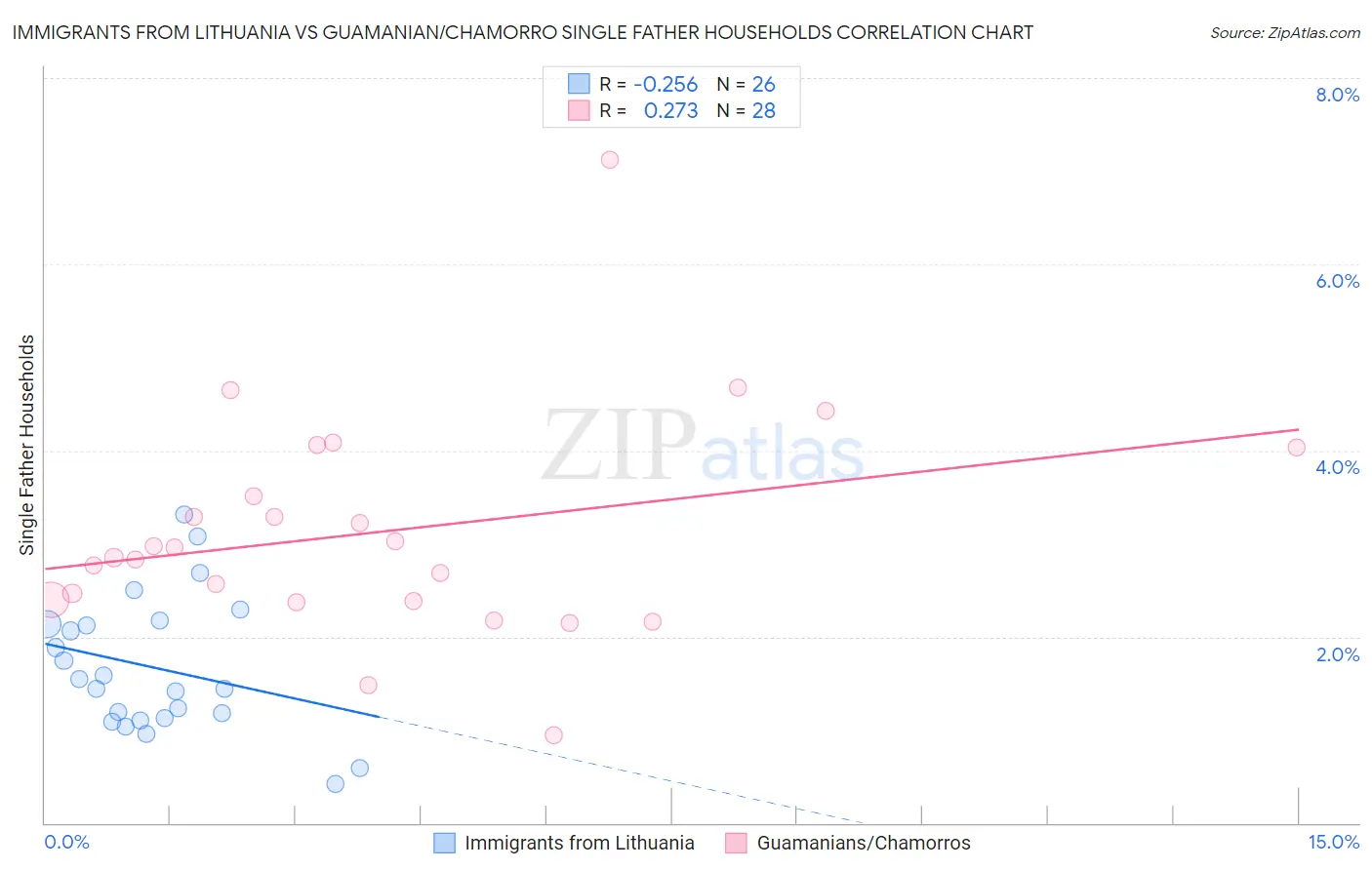 Immigrants from Lithuania vs Guamanian/Chamorro Single Father Households