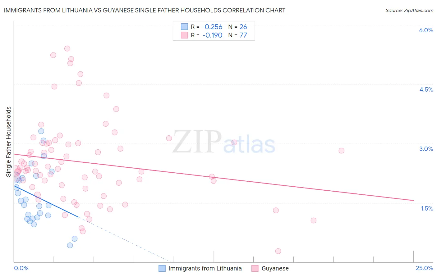Immigrants from Lithuania vs Guyanese Single Father Households