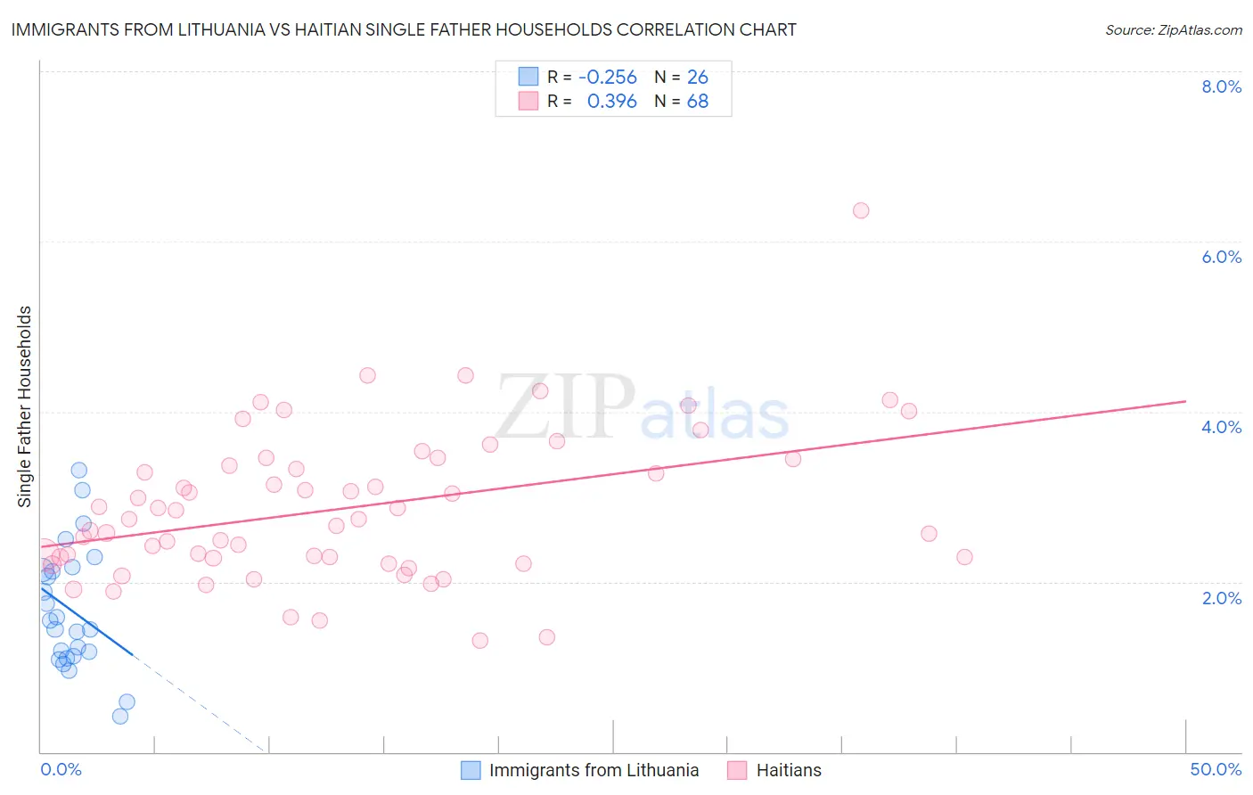 Immigrants from Lithuania vs Haitian Single Father Households