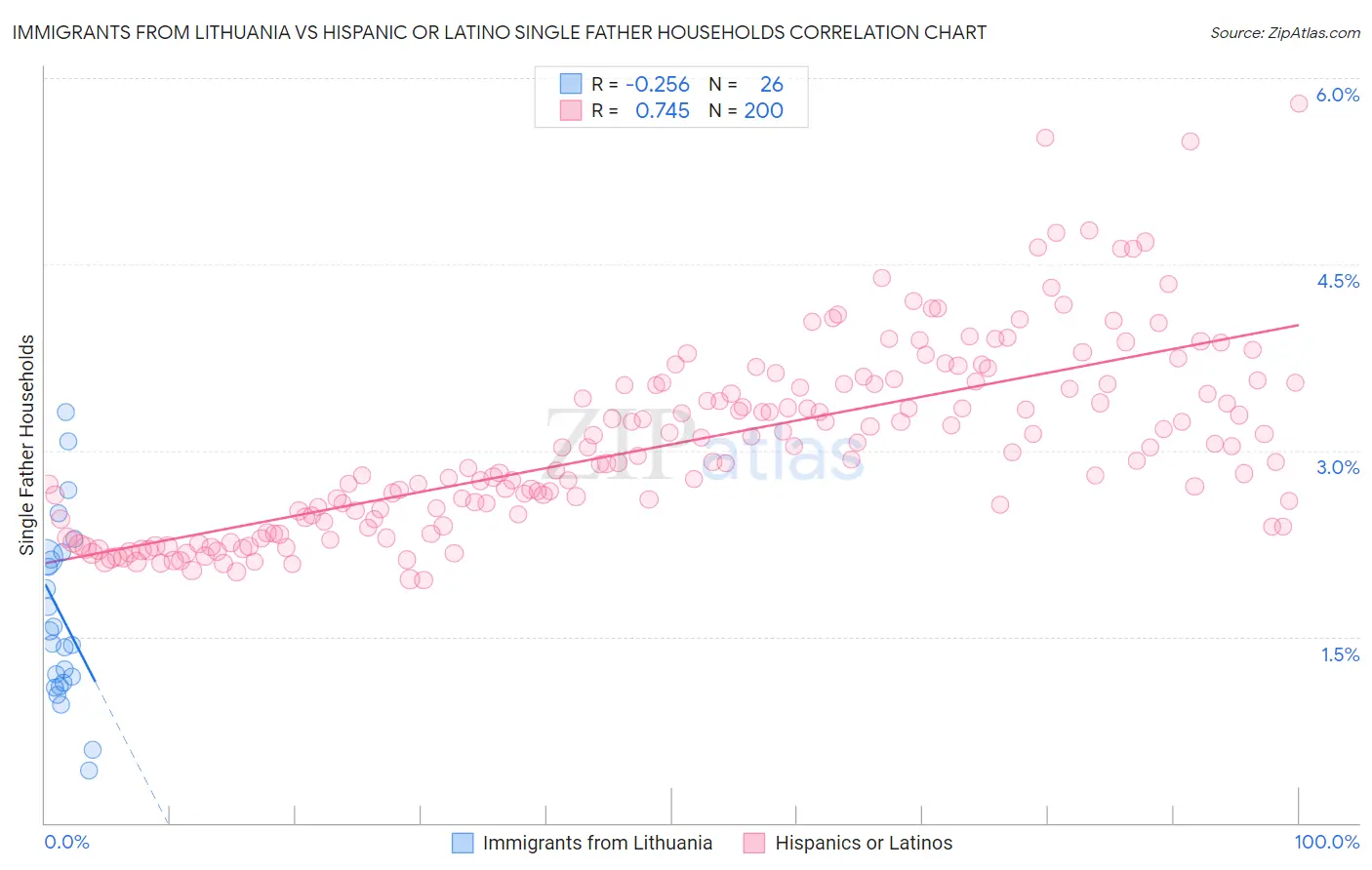 Immigrants from Lithuania vs Hispanic or Latino Single Father Households