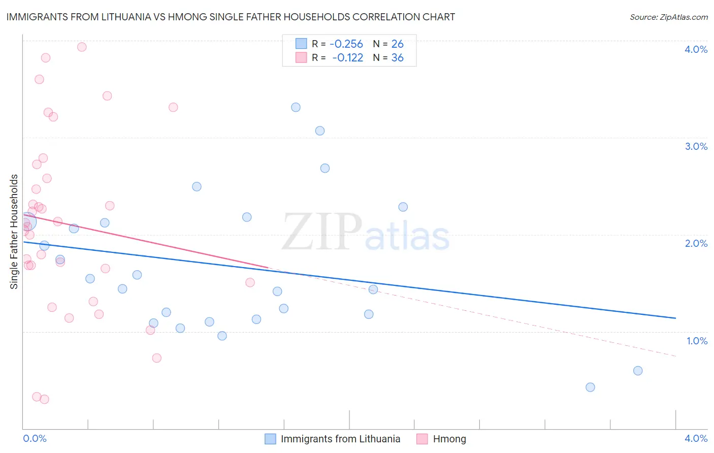 Immigrants from Lithuania vs Hmong Single Father Households