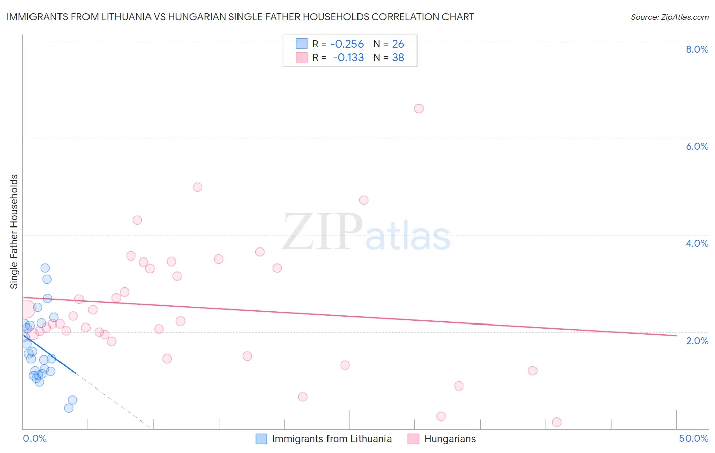 Immigrants from Lithuania vs Hungarian Single Father Households