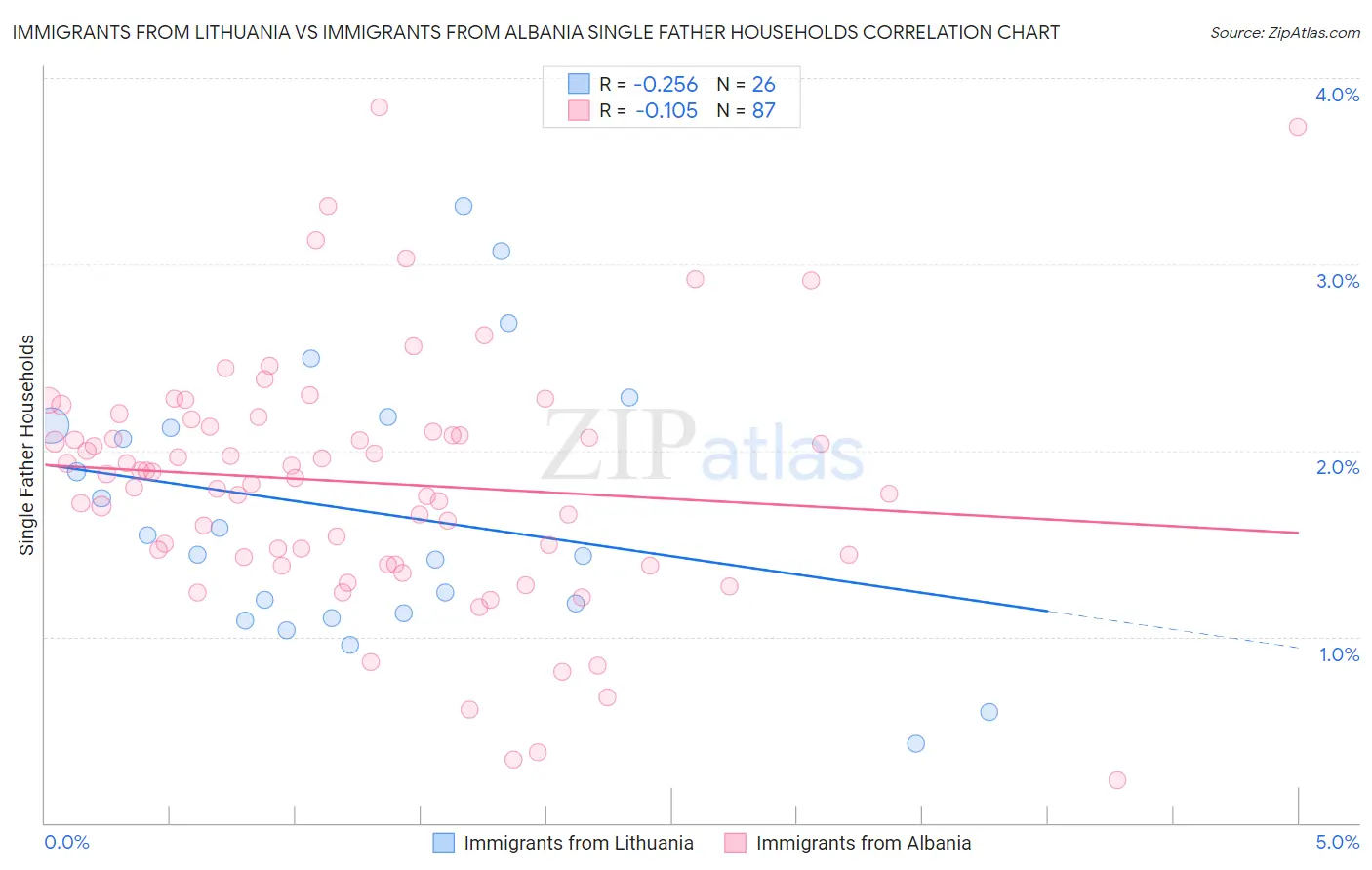 Immigrants from Lithuania vs Immigrants from Albania Single Father Households