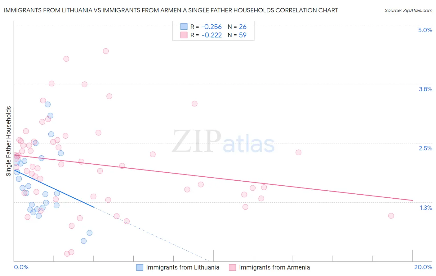 Immigrants from Lithuania vs Immigrants from Armenia Single Father Households