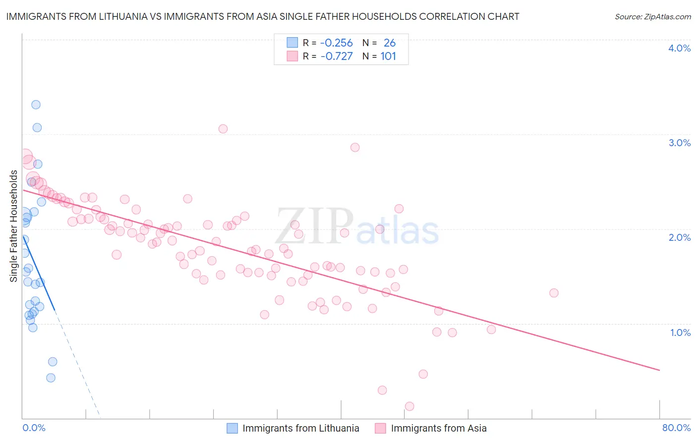 Immigrants from Lithuania vs Immigrants from Asia Single Father Households