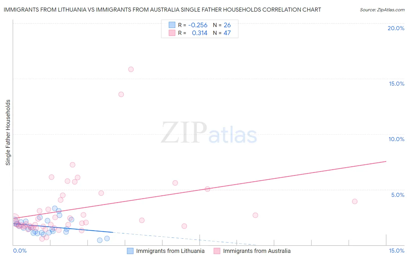 Immigrants from Lithuania vs Immigrants from Australia Single Father Households