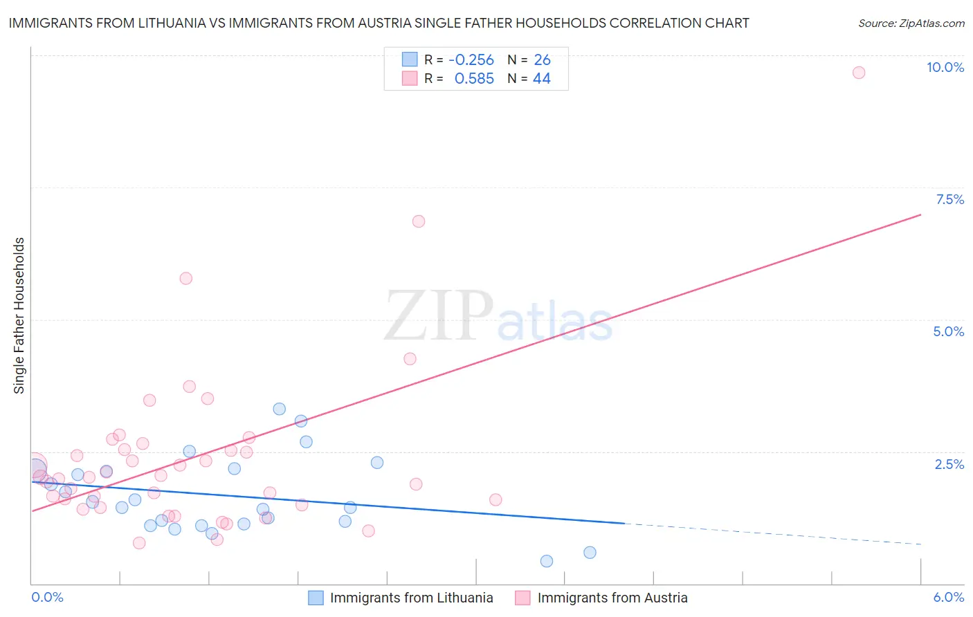 Immigrants from Lithuania vs Immigrants from Austria Single Father Households