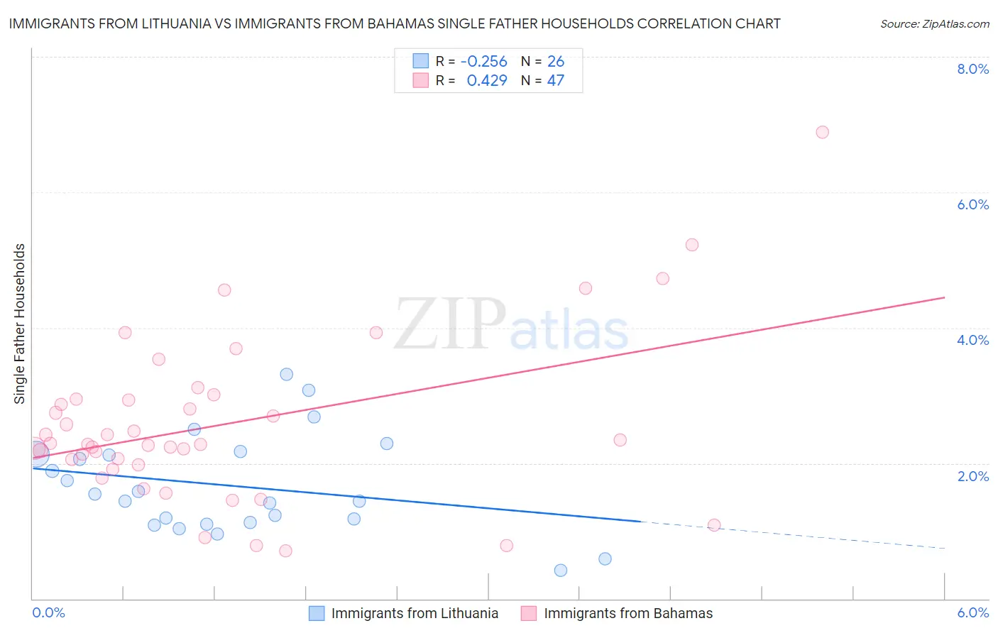 Immigrants from Lithuania vs Immigrants from Bahamas Single Father Households
