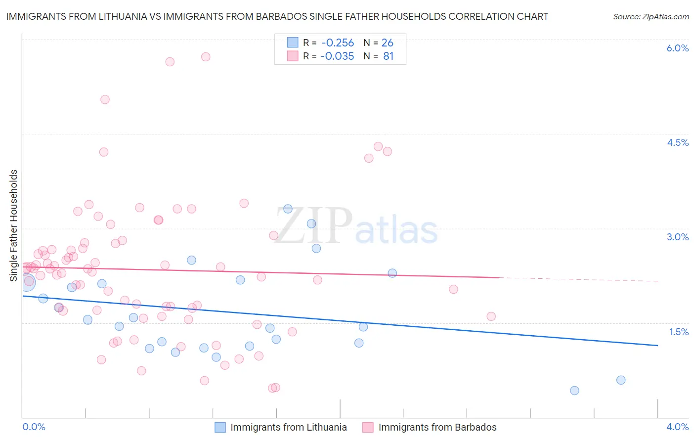 Immigrants from Lithuania vs Immigrants from Barbados Single Father Households