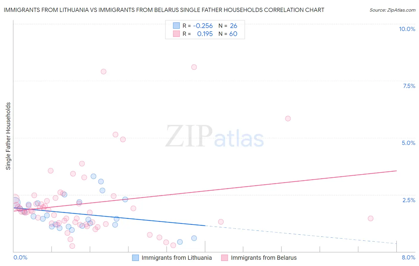 Immigrants from Lithuania vs Immigrants from Belarus Single Father Households