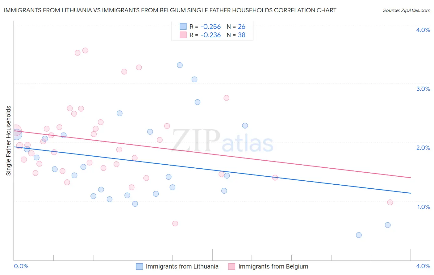 Immigrants from Lithuania vs Immigrants from Belgium Single Father Households